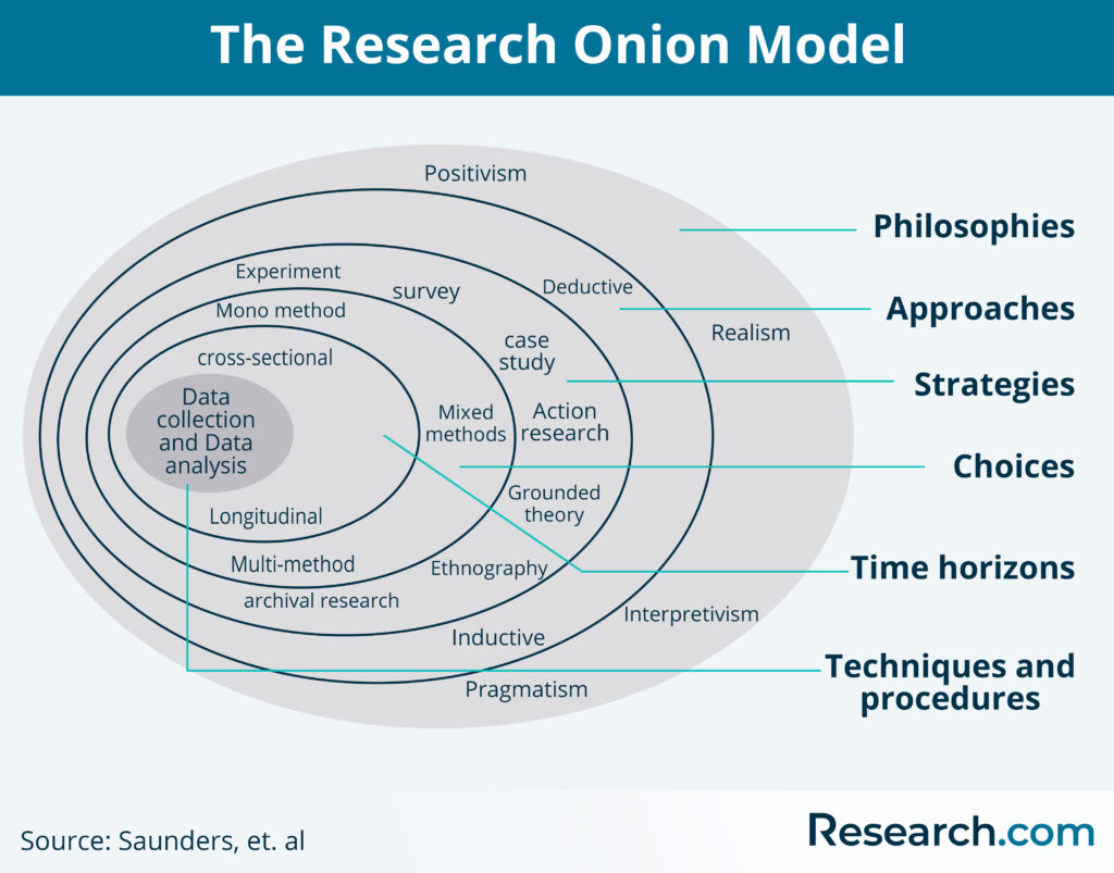The Research Onion Model